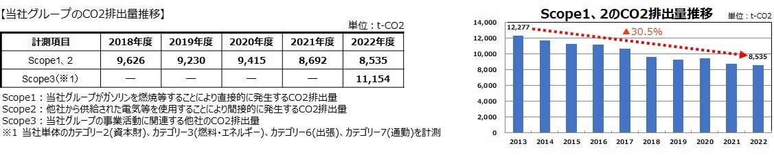 当社グループのCO2排出量推移
