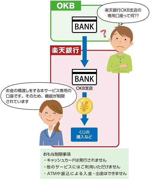 楽天銀行OKB支店の専用口座とは、お金の橋渡しをする本サービス専用の口座です。そのため、機能が制限されています